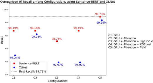 A scatter plot compares recall of Sentence-B E R T and X L Net across five configurations.