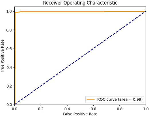 A line graph shows the R O C curve with an orange line at the top, a diagonal dashed line, and an area of 0.99.
