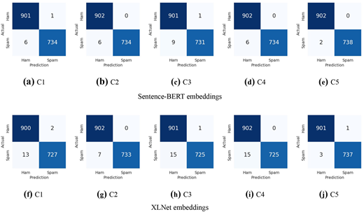 A figure of ten set confusion matrices compares Sentence-B E R T and X L Net embeddings across five configurations.