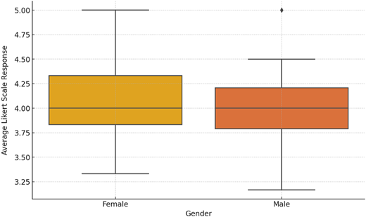 A boxplot compares the average Likert scale responses of females and males regarding Cattleya Llanera’s impact.