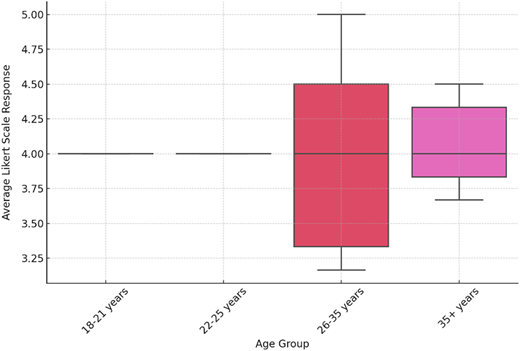 A boxplot compares average Likert scale responses across four age groups.