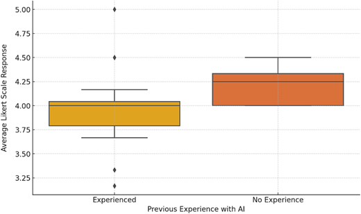 A boxplot compares average Likert scale responses between participants with AI experience and those with no experience.