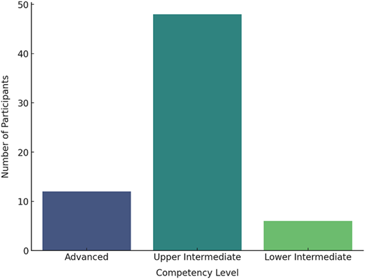 A vertical bar chart shows empathy and recognition competency levels with most participants at upper intermediate.