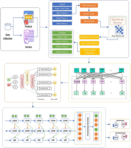 An architecture diagram showing data collection, text preprocessing, deep learning model, and recommendation stages.