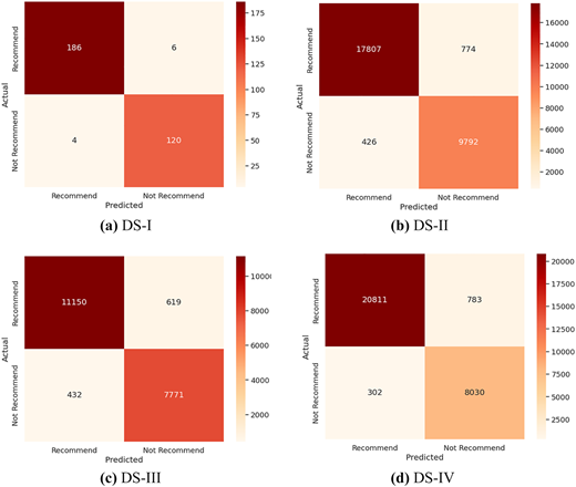 Four confusion matrices show correlation values between two parameters on four different D S datasets.