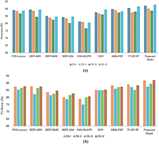 Two graphs show accuracy and F 1-score versus nine models for four datasets.