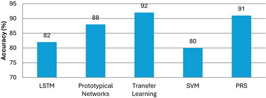 A vertical bar graph is titled “Accuracy Comparison on B B C 022 Dataset (M M D)”.