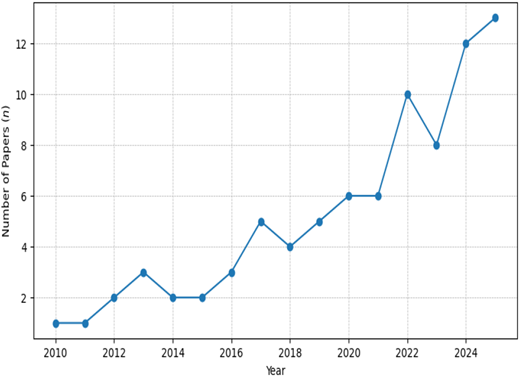 A line graph showing the publication trend of SRA studies after 2010.
