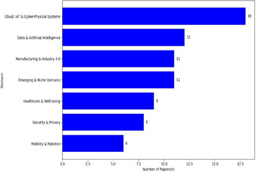 A horizontal bar graph showing the distribution of SRA studies by application domain.