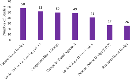 A bar graph showing the frequency distribution by design approach.