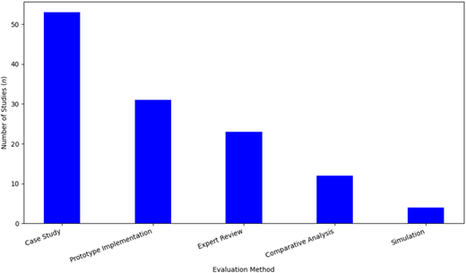 A bar graph showing evaluation methods and their frequency in studies.
