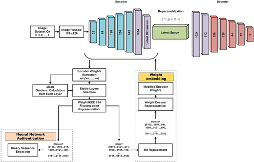 The flowchart shows the process of embedding and extracting a binary sequence from neural network weights.