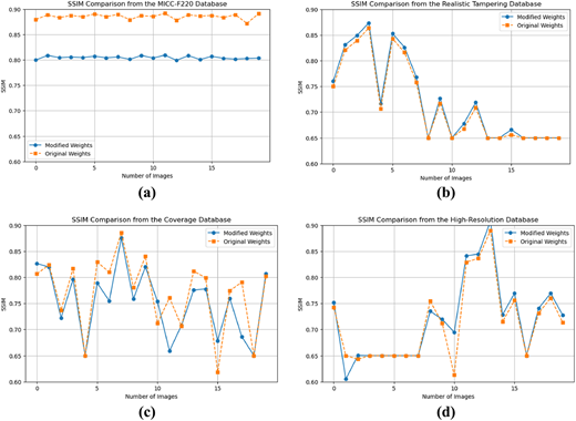The graphs compare the S S I M values of modified and original weights across different image databases.