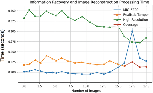Comparison of the processing time across four image databases from 20 images.