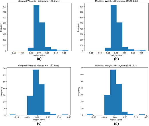 The histograms compare original and modified weights at 1500 bits and 152 bits, showing similar weight value distributions.