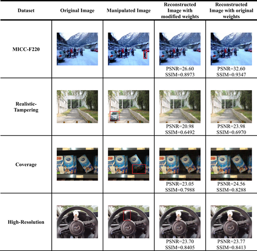 A table compares original, manipulated, and reconstructed images across four datasets.
