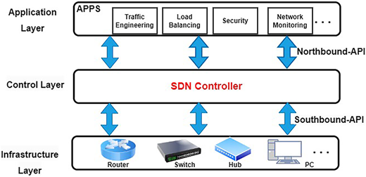 A diagram shows S D N architecture with application, control, and infrastructure layers linked by A P I s.