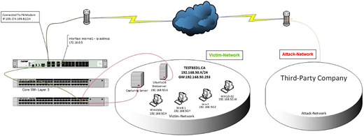 A diagram shows a network setup linking a victim network, an attack network, servers, switches, and the internet cloud.