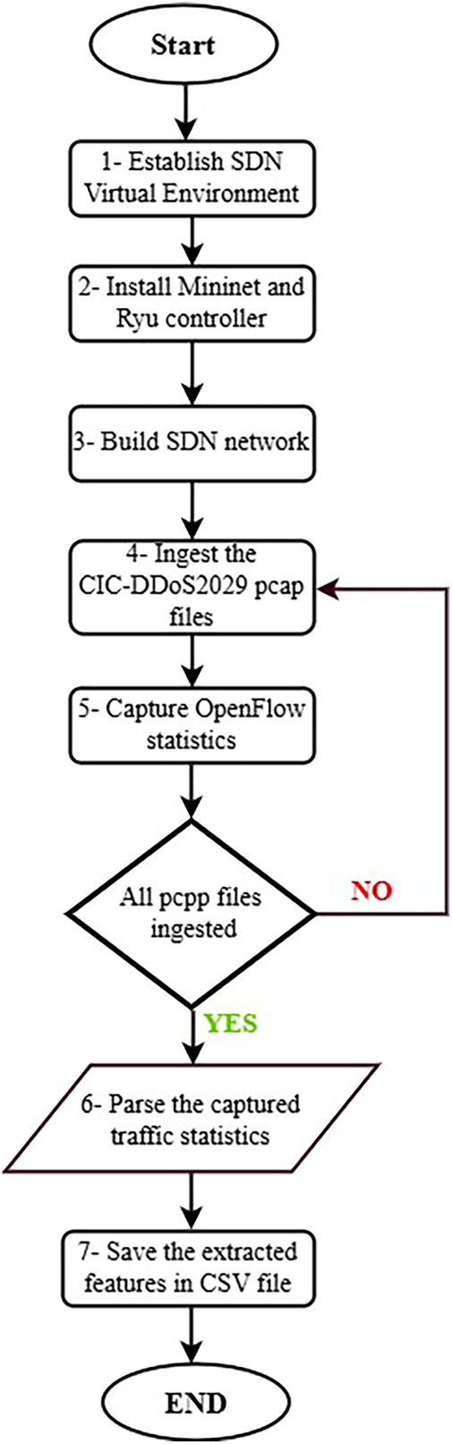 A flowchart shows S D N setup and traffic processing steps with a decision loop for ingesting pcap files.