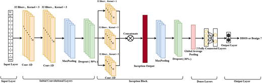 A diagram shows a one-dimensional convolutional neural network with an inception block and dense output layers.