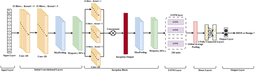 A diagram shows a one-dimensional convolutional network with an inception block, L S T M layer, and dense output layers.