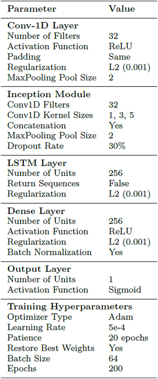 A table shows model parameters, values, and training hyperparameters for convolutional, L S T M, dense, and output layers.