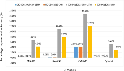 A vertical bar graph shows accuracy gains, with C N N to W R S highest across datasets.