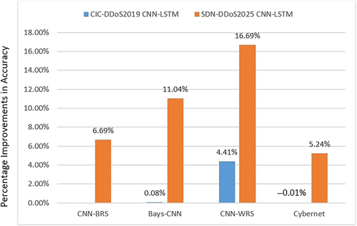 A vertical bar graph shows accuracy improvements for C N N to L S T M across four models on two datasets.