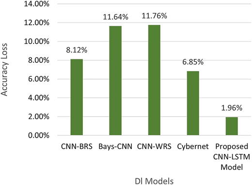 A vertical bar graph shows accuracy loss across D L models, with the proposed C N N dash L S T M lowest.