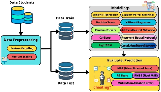 A diagram shows a machine learning workflow from data preprocessing to modeling and evaluation metrics.