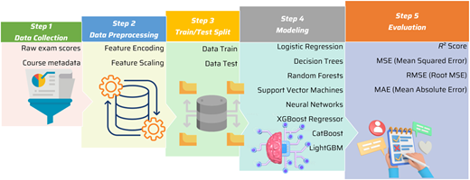 A diagram shows five steps of a machine learning workflow from data collection to model evaluation.
