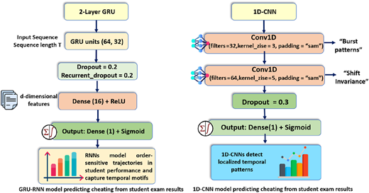 A diagram compares a 2-layer G R U model and a 1 D C N N model for sequence-based prediction.