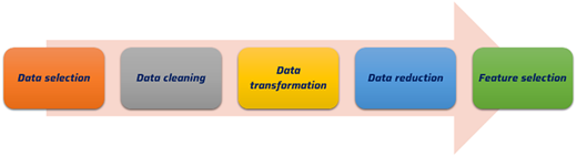 A diagram shows sequential data preparation steps from data selection to feature selection.
