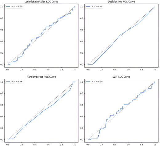 Four R O C curve plots show model performance for Light G B M, Decision Tree, Random Forest, and S V M.