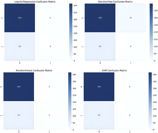 A figure shows four side-by-side confusion matrices labeled Logistic Regression, Decision Tree, Random Forest, and S V M.