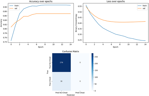 Three panels show training and validation accuracy, training and validation loss over epochs, and a matrix.