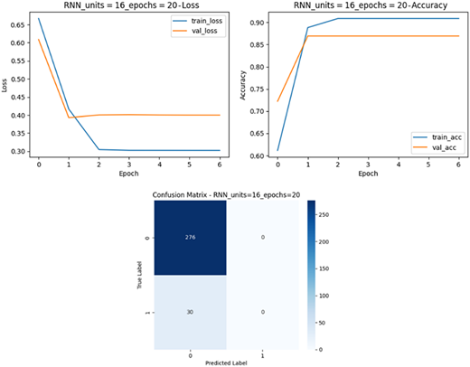 Three panels show R N N training loss, accuracy over epochs, and a confusion matrix summarizing prediction results.
