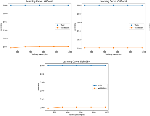 Three line graphs show training and validation accuracy versus training examples for X G Boost, Cat Boost, and Light G B M.