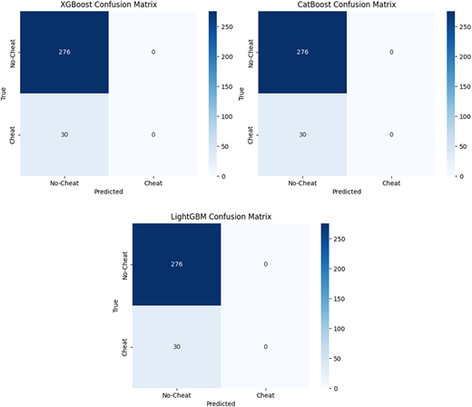 A figure shows three side-by-side confusion matrices labeled X G Boost, CatBoost, and Light G B M.