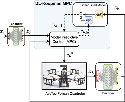 A control system diagram showing DL-Koopman MPC with encoders, lifted model blocks, and a quadrotor loop.