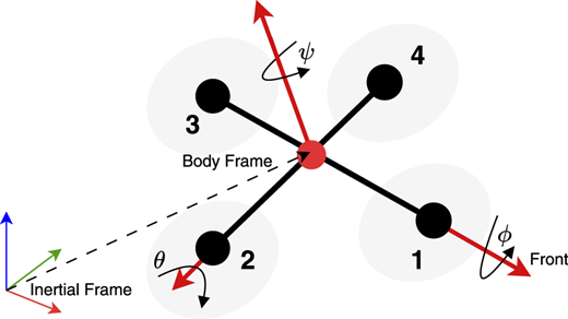 A quadrotor body and inertial frame diagram showing axes, rotors, and angles phi, theta, and psi.