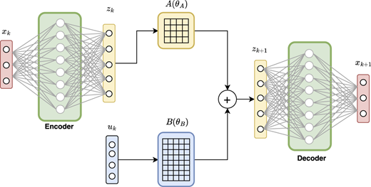 A neural network diagram with layered nodes, transformation blocks, and a summation node connected in sequence.