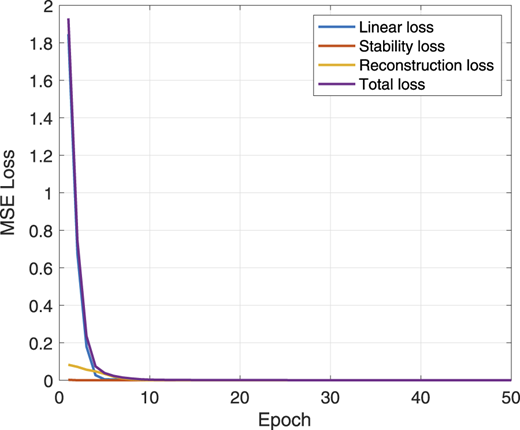 A graph with four decreasing curves over epochs showing different loss trends.