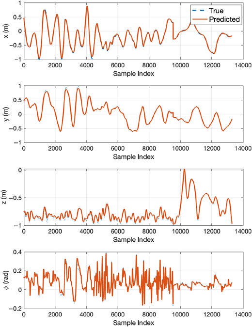 Four stacked graphs showing x, y, z, and phi versus sample index with two overlapping curves.
