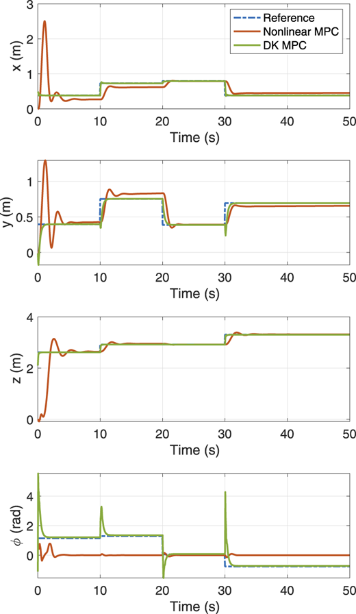 Four stacked graphs of x, y, z, and phi versus time with three overlapping curves.