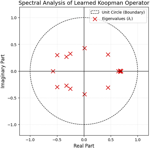 A complex plane plot with scattered eigenvalue points inside a circular boundary.