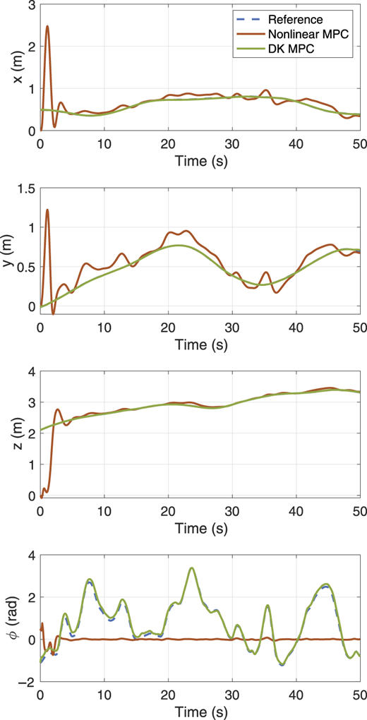 Four time-series plots showing x, y, z, and phi trajectories with three curves.