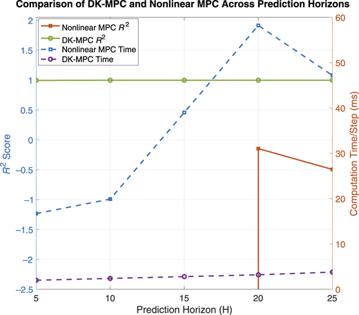 A dual-axis line graph comparing R-squared scores and computation time across prediction horizons.