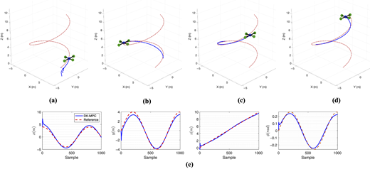 Four 3 D trajectory views with corresponding x, y, z, and phi plots below.