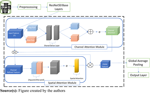 The ResNet50-CBAM model architecture Refer to the image caption for details.
